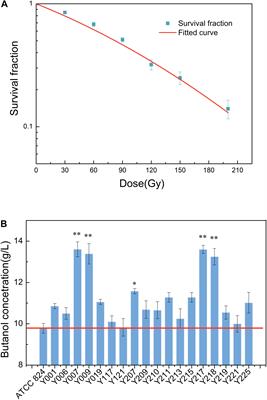 Effects of Carbon Ion Beam Irradiation on Butanol Tolerance and Production of Clostridium acetobutylicum